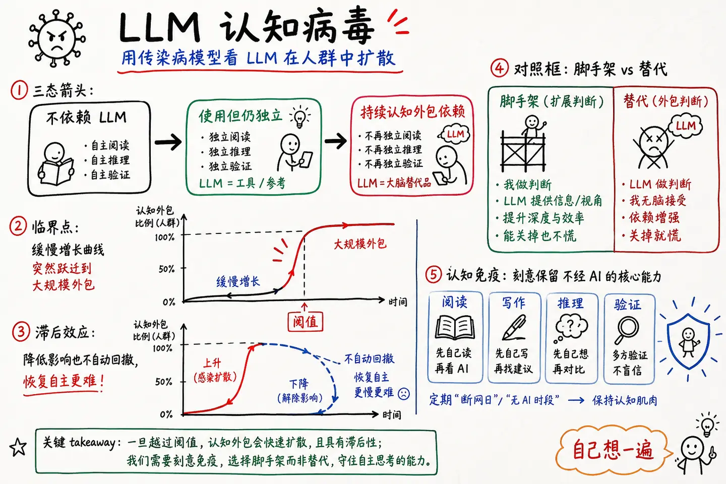 @Xudong07452910 · LLM 认知病毒：临界点、滞后效应与认知免疫