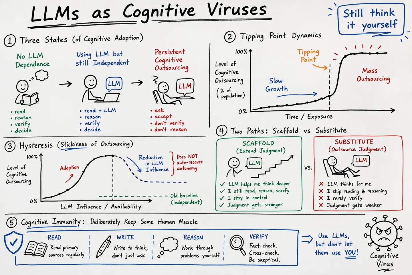 @Xudong07452910 · LLMs as Cognitive Viruses: Tipping Point, Hysteresis & Cognitive Immunity