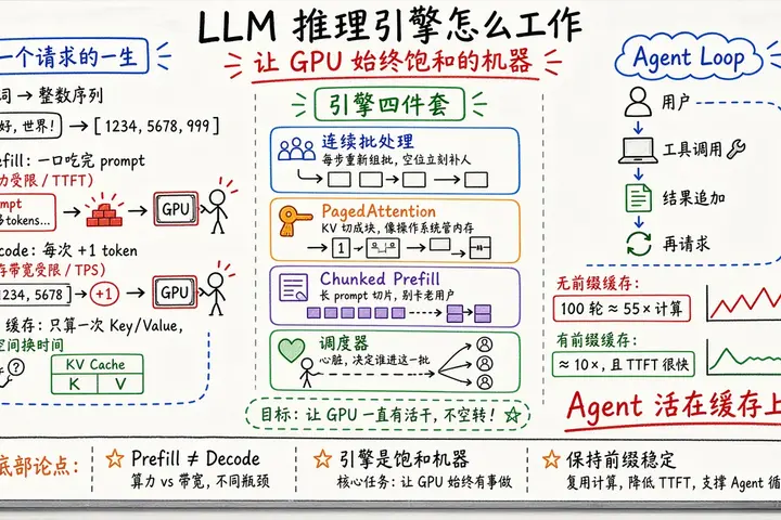 LLM 推理引擎到底是怎么工作的：从一个 token 到 KV 缓存、连续批处理，再到 Agent Loop 如何把 GPU 榨干