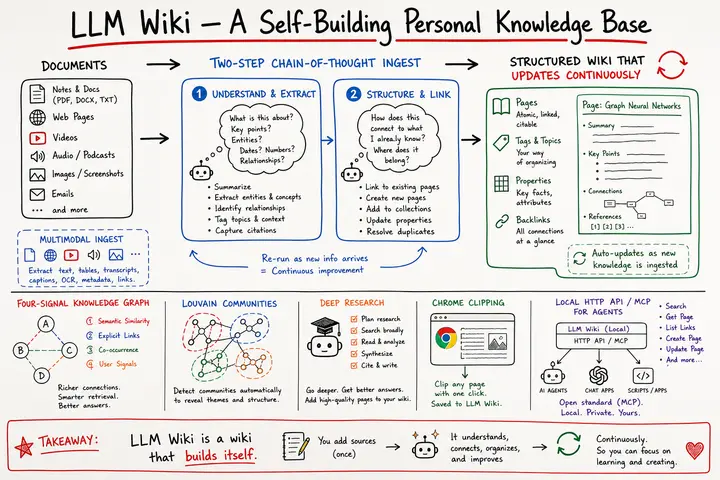 LLM Wiki · A Self-Building Personal Knowledge Base