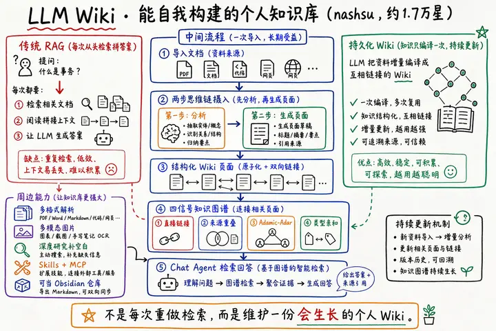 LLM Wiki · 能自我构建的个人知识库