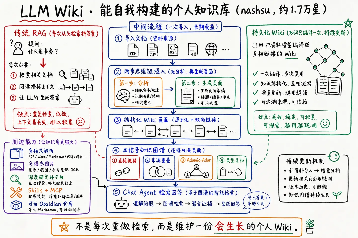 LLM Wiki · 能自我构建的个人知识库