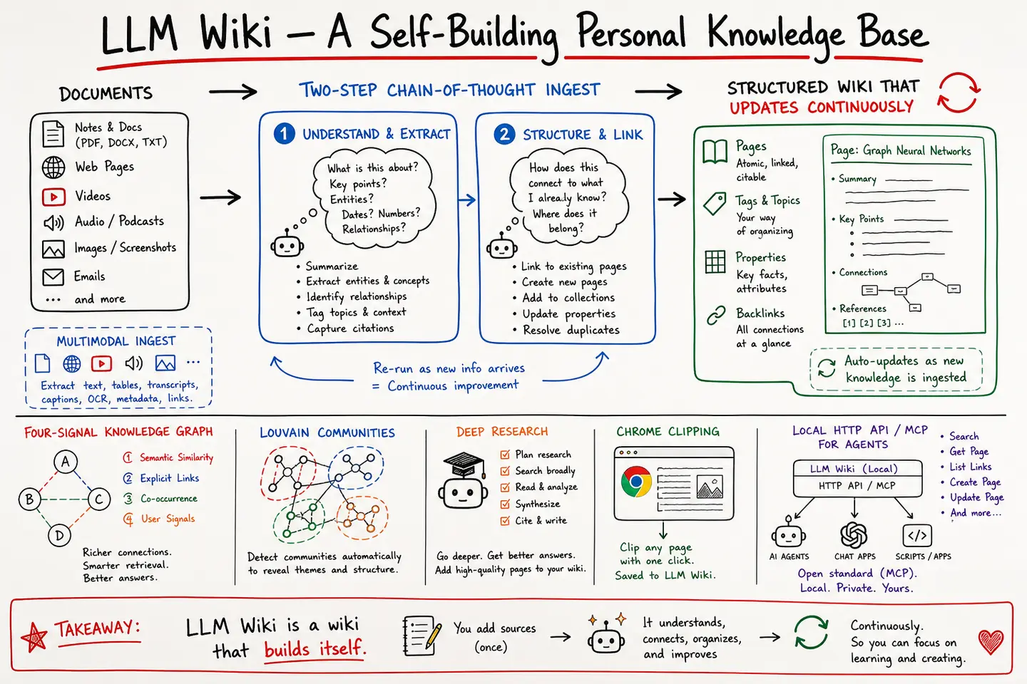 LLM Wiki · A Self-Building Personal Knowledge Base