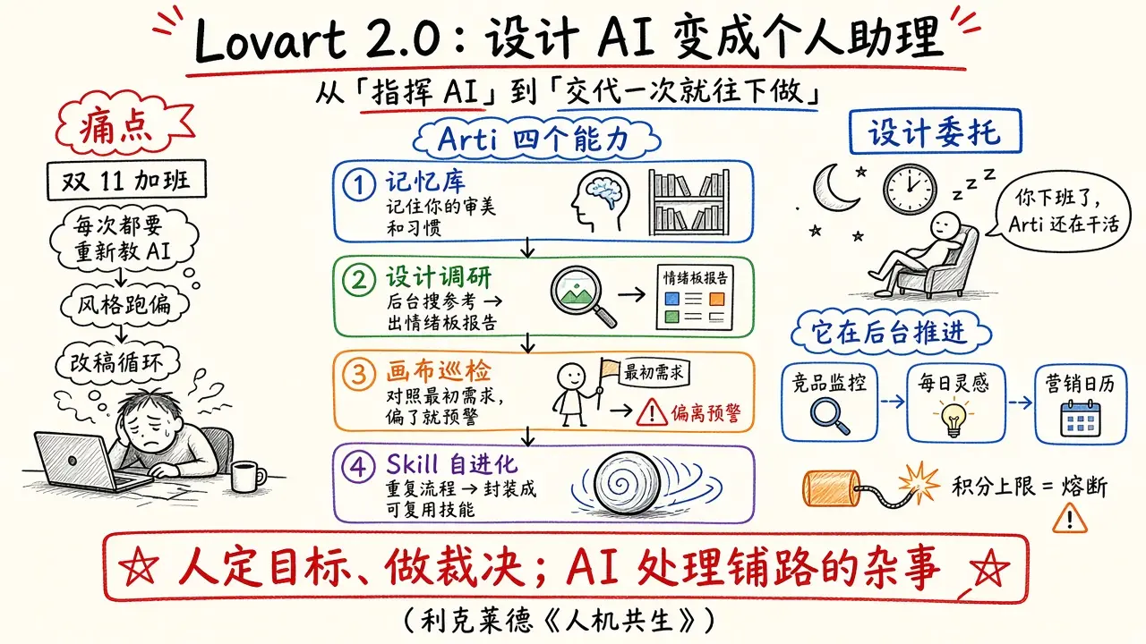 实测 Lovart 2.0 ，设计 AI 进入个人助理时代