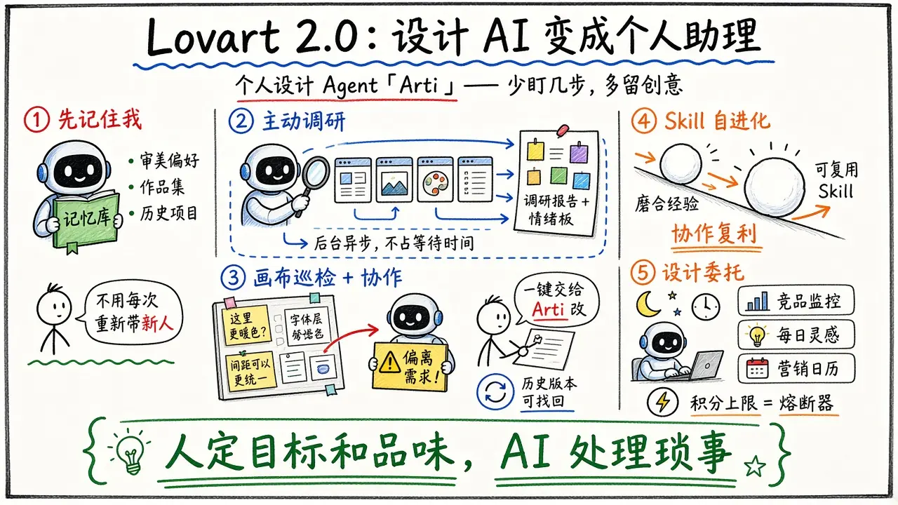 实测 Lovart 2.0 ，设计 AI 进入个人助理时代
