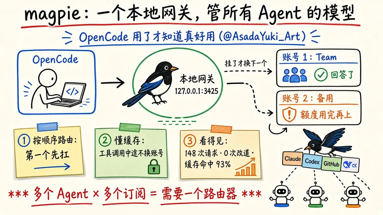 magpie：给 OpenCode / Agent 做 LLM 路由与账号分流（@AsadaYuki_Art）