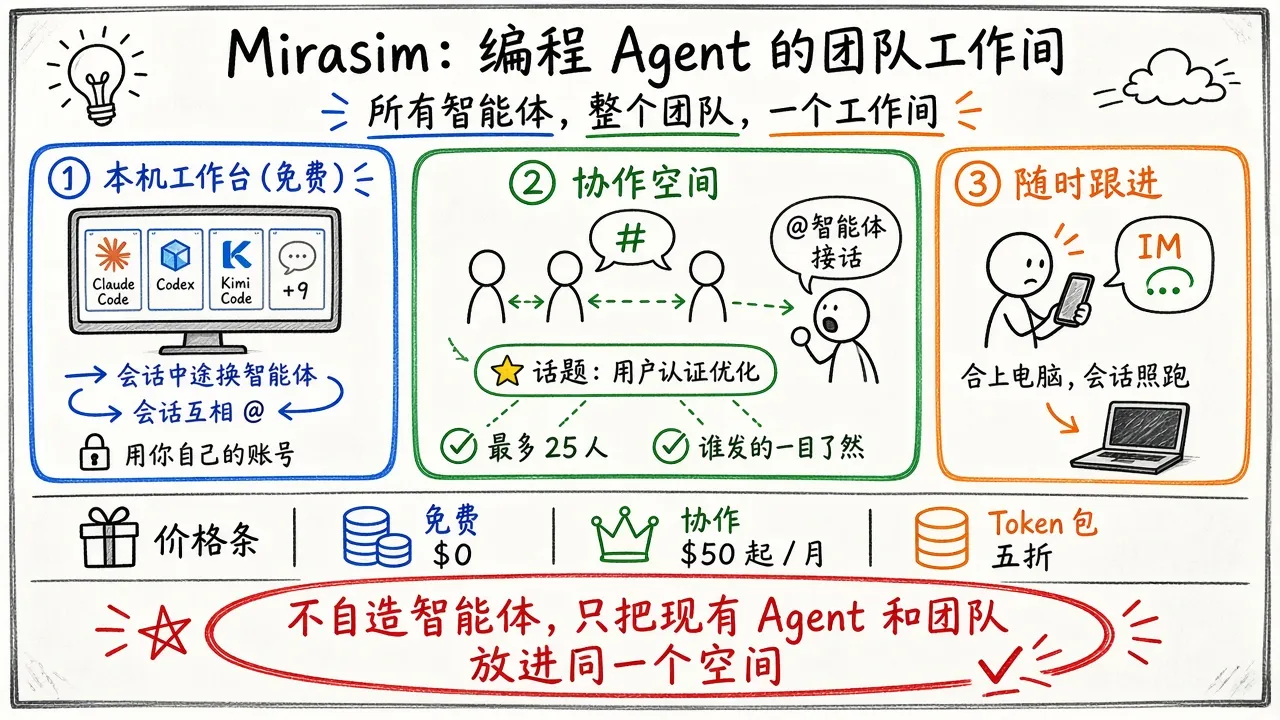 Mirasim · 编程 Agent 的团队工作间（12 个 CLI 并排 + 协作空间）