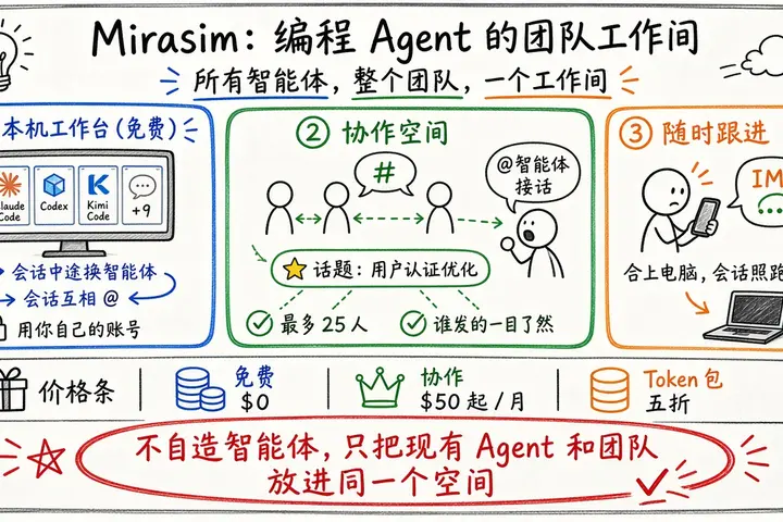 Mirasim · 编程 Agent 的团队工作间（12 个 CLI 并排 + 协作空间）