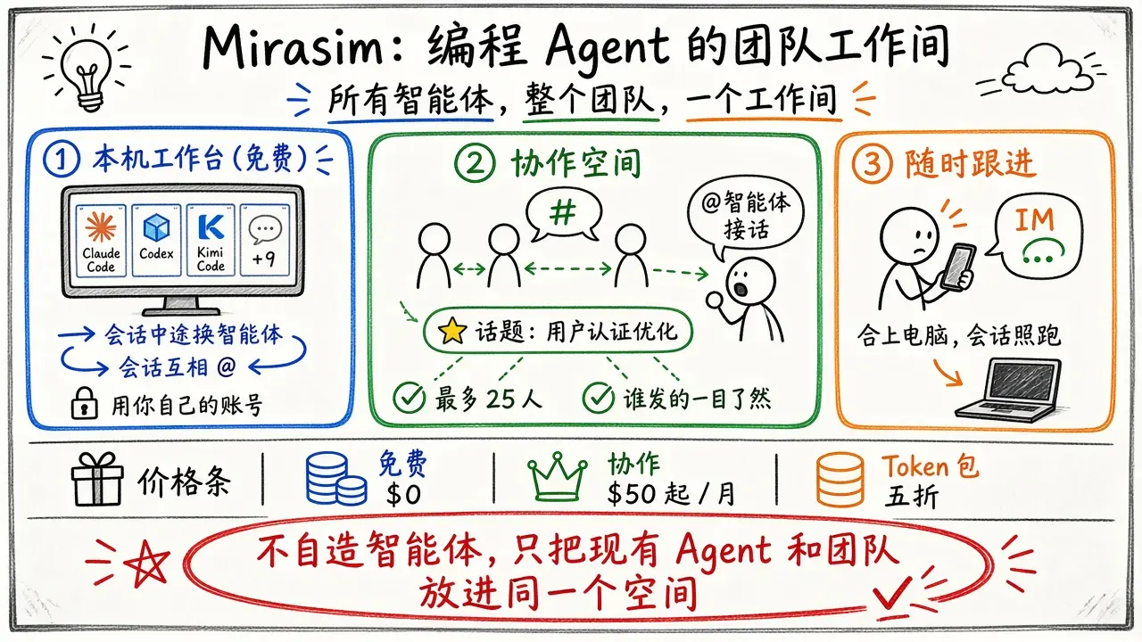 Mirasim · 编程 Agent 的团队工作间（12 个 CLI 并排 + 协作空间）