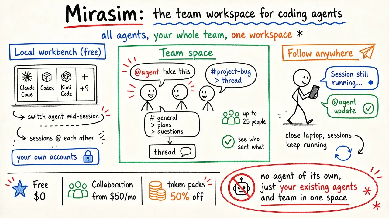 Mirasim · 编程 Agent 的团队工作间（12 个 CLI 并排 + 协作空间）