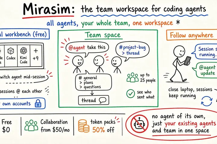 Mirasim · 编程 Agent 的团队工作间（12 个 CLI 并排 + 协作空间）