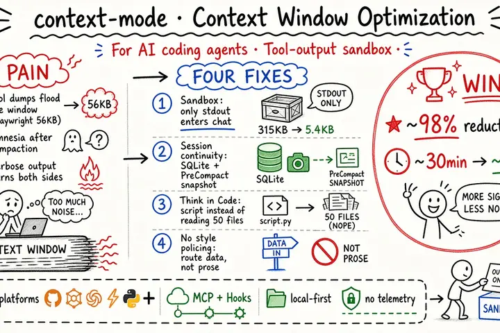 context-mode · Context window optimization for AI coding agents (sandbox tool output, ~98% reduction)