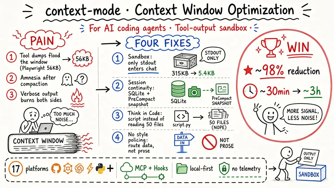 context-mode · Context window optimization for AI coding agents (sandbox tool output, ~98% reduction)