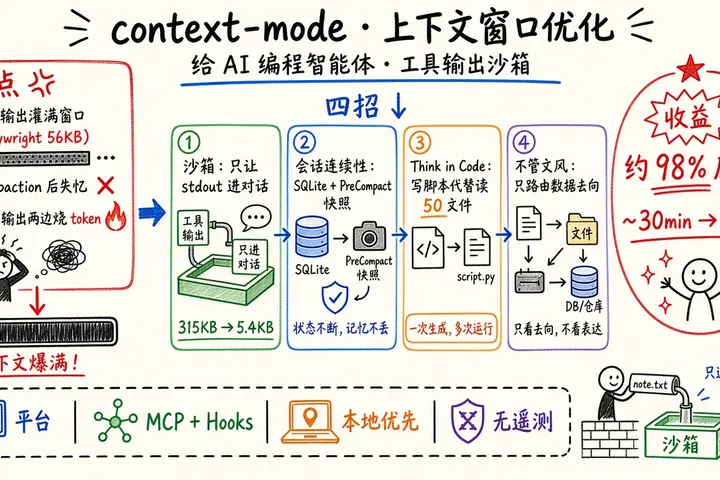 context-mode · 给 AI 编程智能体的上下文窗口优化（工具输出沙箱，约 98% 压缩）