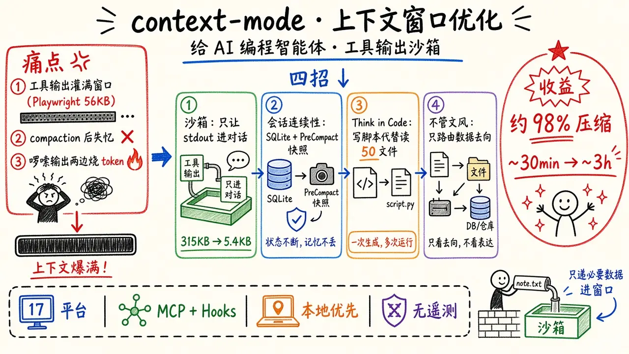 context-mode · 给 AI 编程智能体的上下文窗口优化（工具输出沙箱，约 98% 压缩）