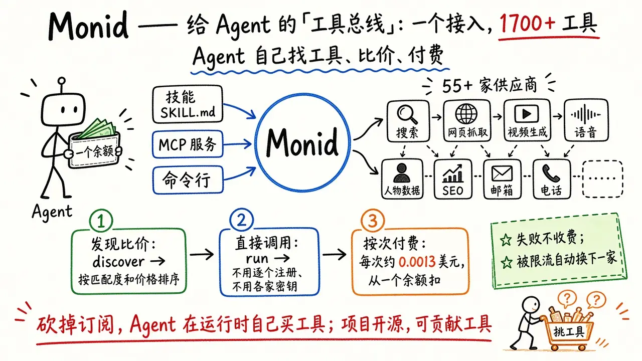 Monid · 一次接入，让 Agent 自己找、比、买 1700+ 工具