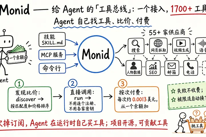 Monid · 一次接入，让 Agent 自己找、比、买 1700+ 工具