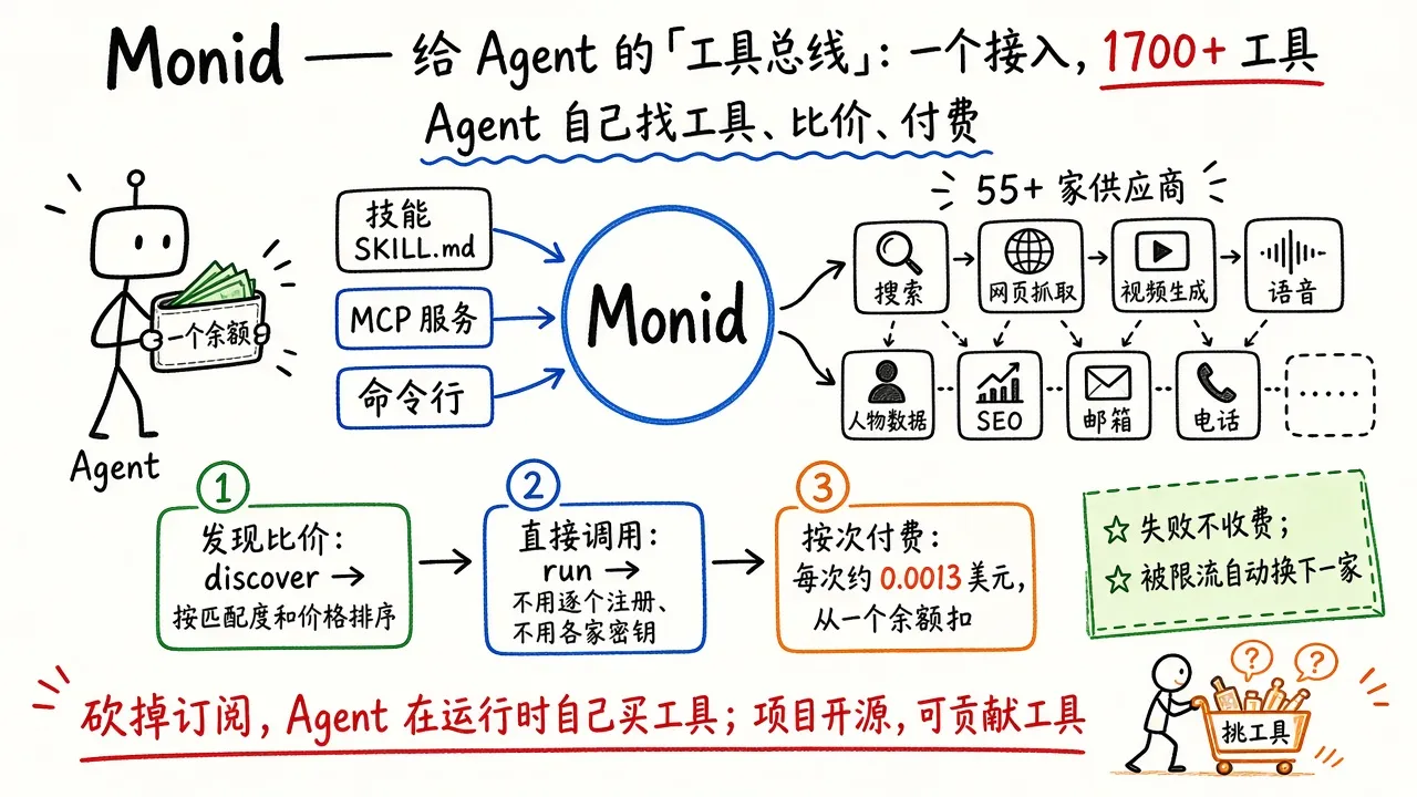 Monid · 一次接入，让 Agent 自己找、比、买 1700+ 工具