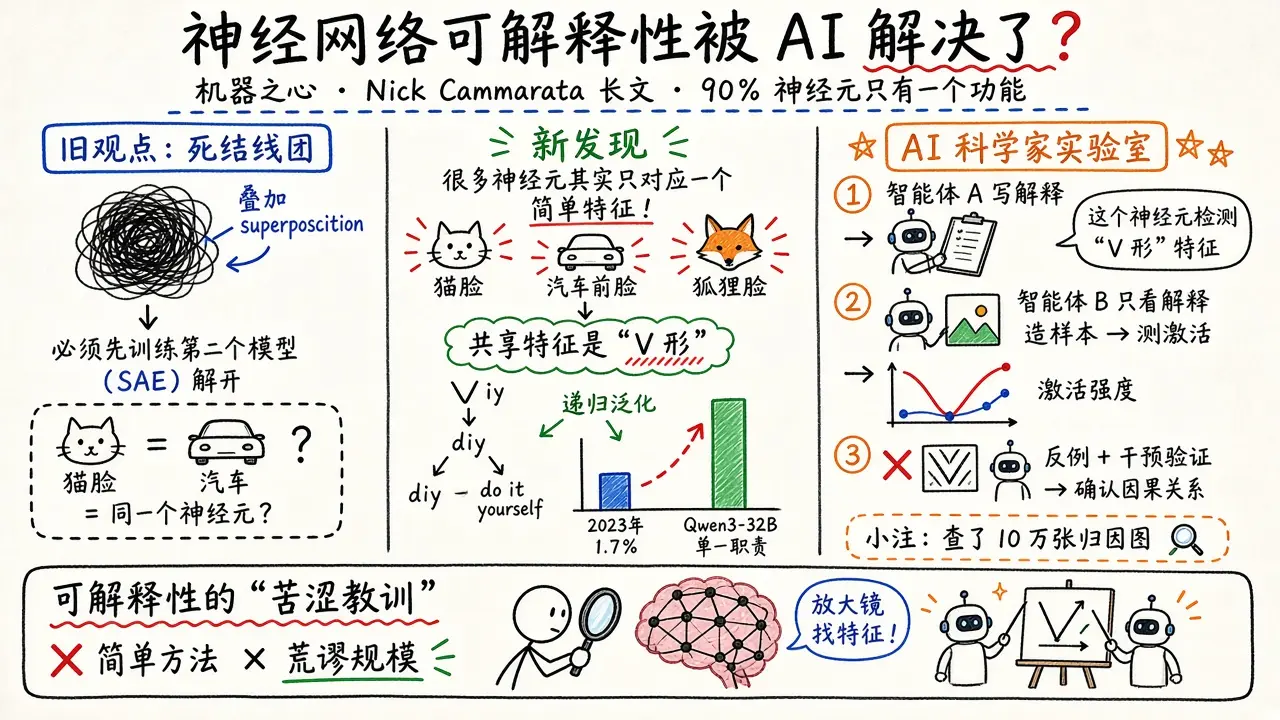 神经网络可解释性被AI解决了？90%神经元只有一个功能