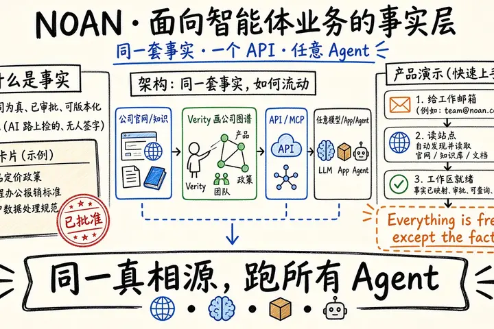 NOAN · 面向智能体业务的事实层