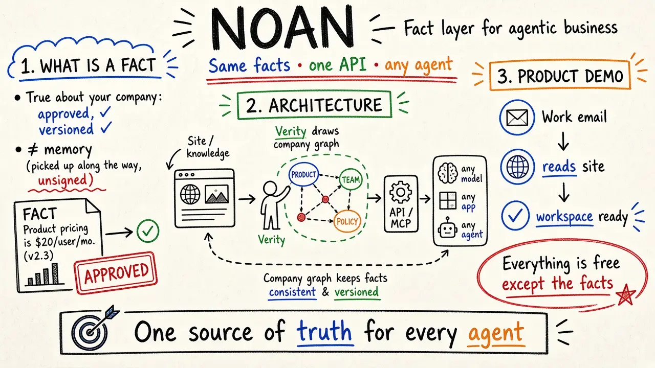 NOAN — Fact layer for agentic business