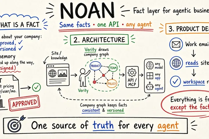 NOAN — Fact layer for agentic business