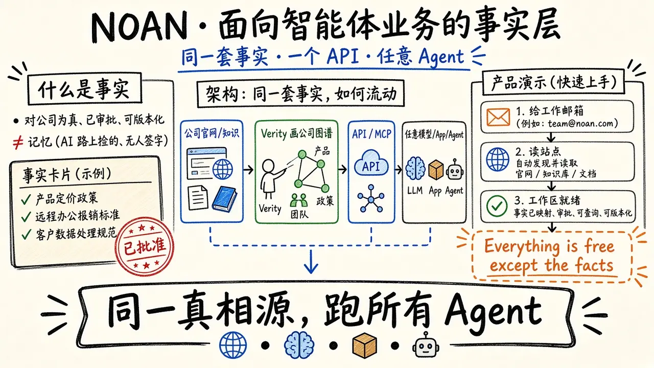 NOAN · 面向智能体业务的事实层