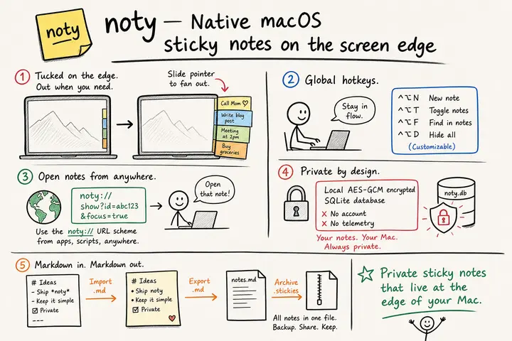 noty · 贴在屏幕边缘的原生 macOS 便签