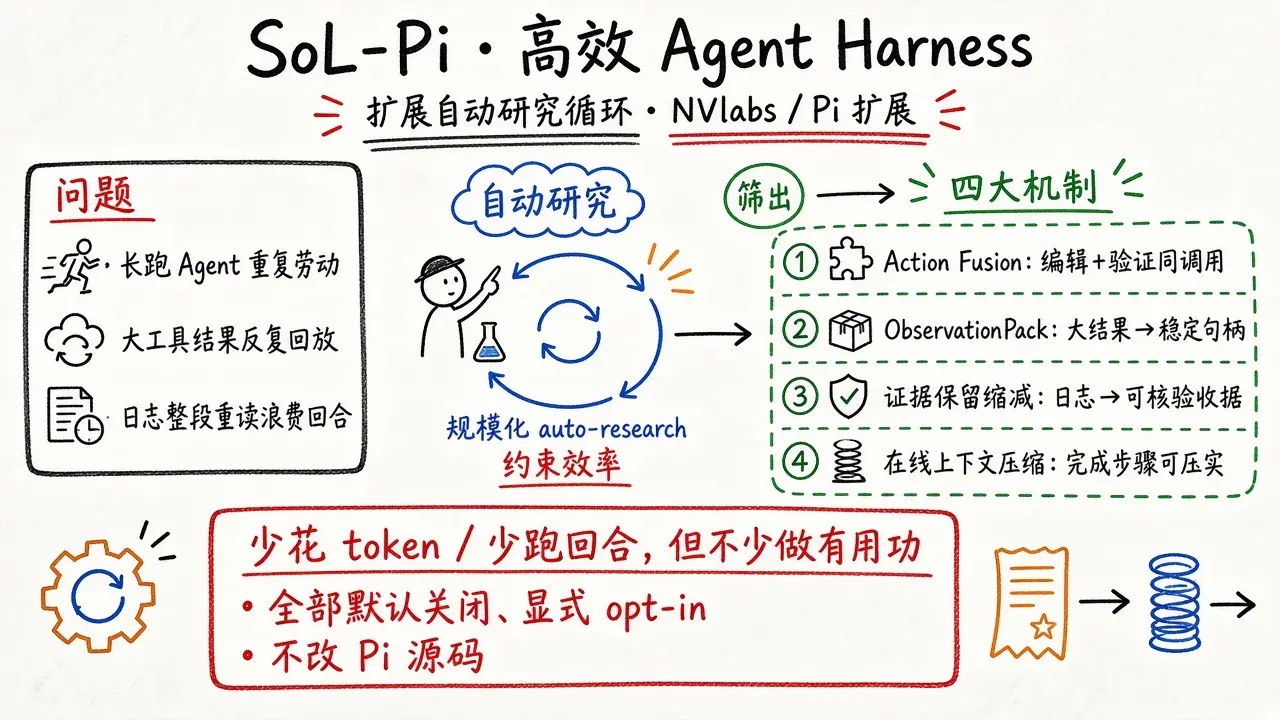 SoL-Pi：扩展自动研究循环，打造高效 Agent Harness（NVlabs）