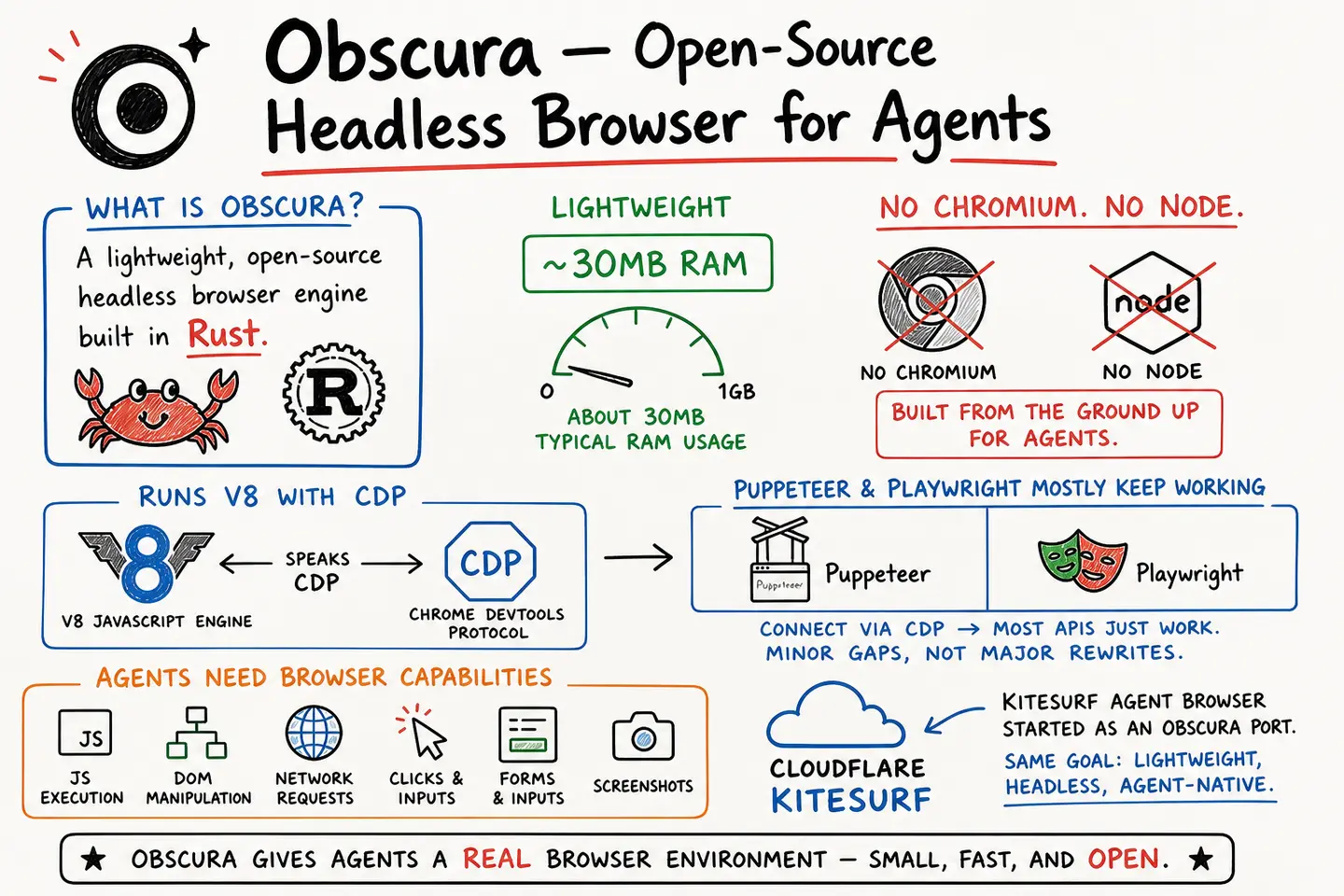 Obscura · Open-Source Headless Browser for Agents