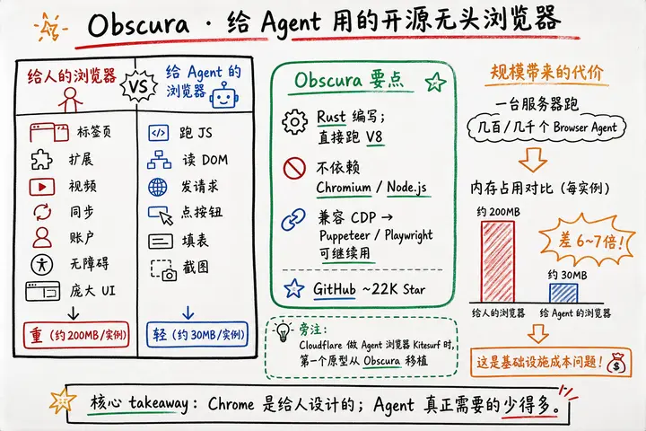 Obscura · 给 Agent 用的开源无头浏览器