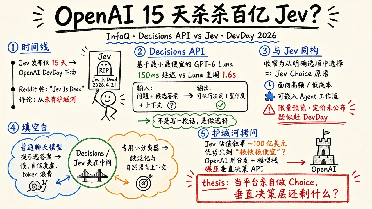 OpenAI 只用 15 天，就杀死了估值 100 亿美元的 Jev？