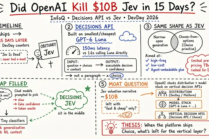Did OpenAI Kill $10B Jev in Just 15 Days?