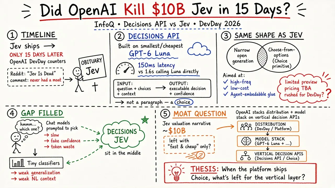 Did OpenAI Kill $10B Jev in Just 15 Days?