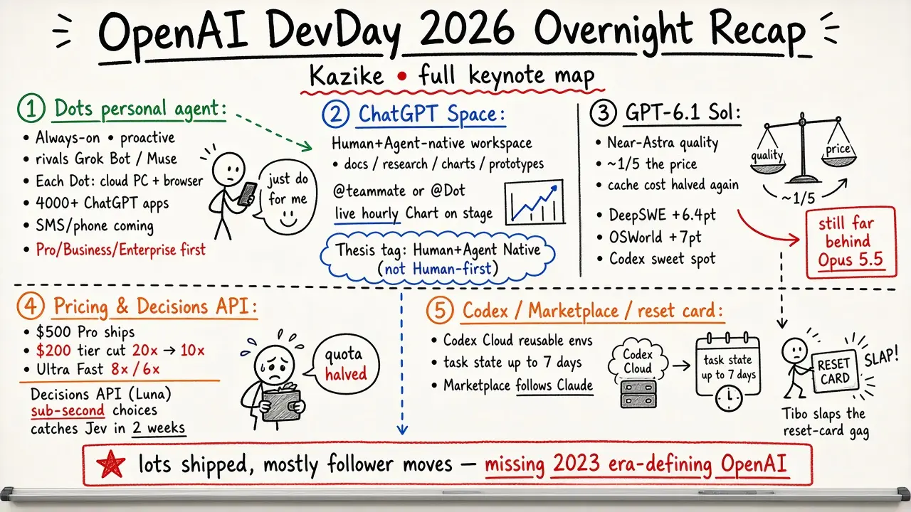 OpenAI DevDay 2026 Overnight Recap · Kazike