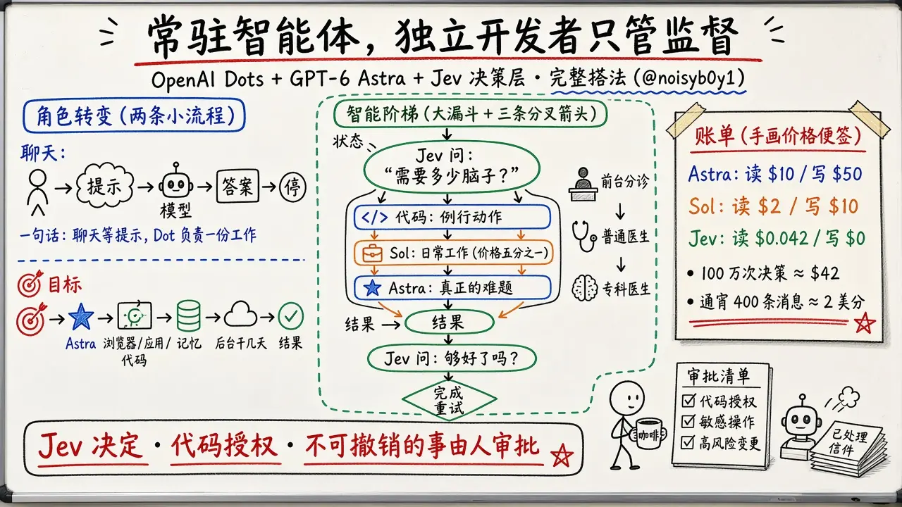OpenAI Dots 全指南：GPT-6 Astra 常驻干活，Jev 做廉价决策层，独立开发者只管监督（@noisyb0y1）