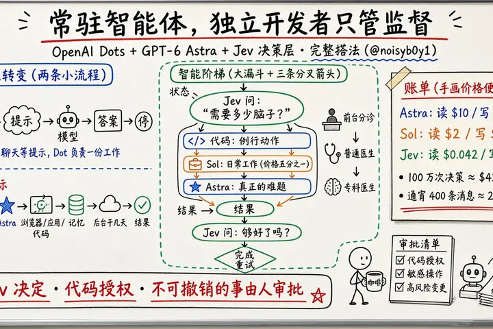 OpenAI Dots 全指南：GPT-6 Astra 常驻干活，Jev 做廉价决策层，独立开发者只管监督（@noisyb0y1）