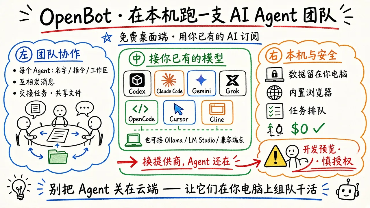 OpenBot · 在本机跑一支 AI Agent 团队