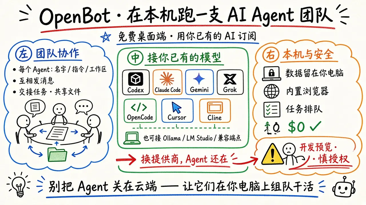 OpenBot · 在本机跑一支 AI Agent 团队
