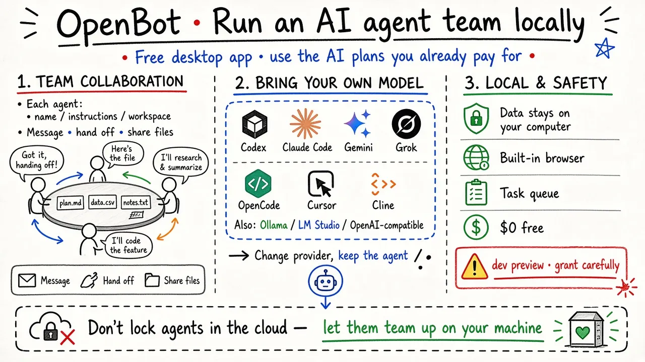 OpenBot · 在本机跑一支 AI Agent 团队