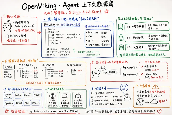 GitHub 3.2万 Star，又一款国产的顶级 Agent 记忆系统火了！