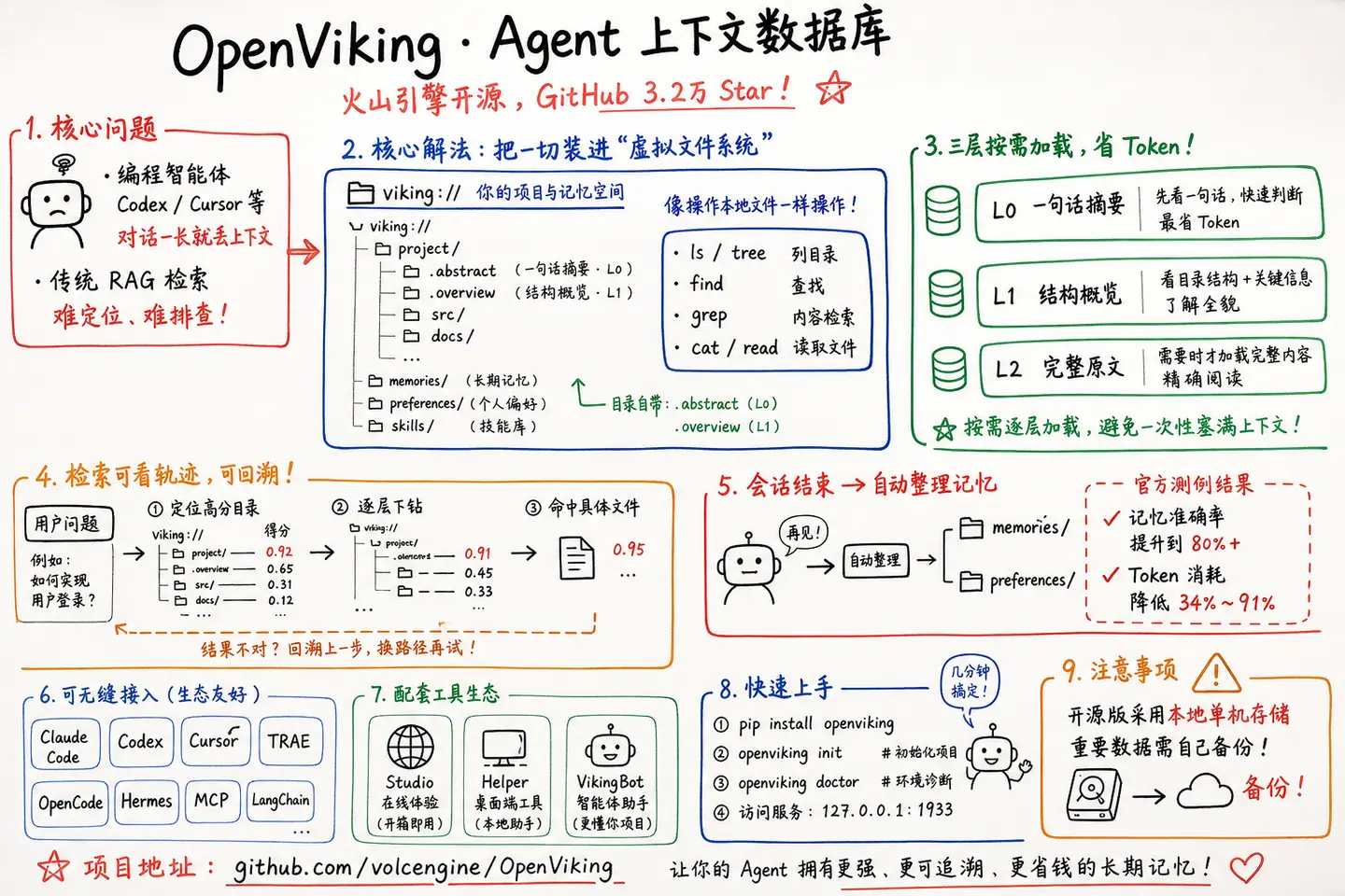 GitHub 3.2万 Star，又一款国产的顶级 Agent 记忆系统火了！