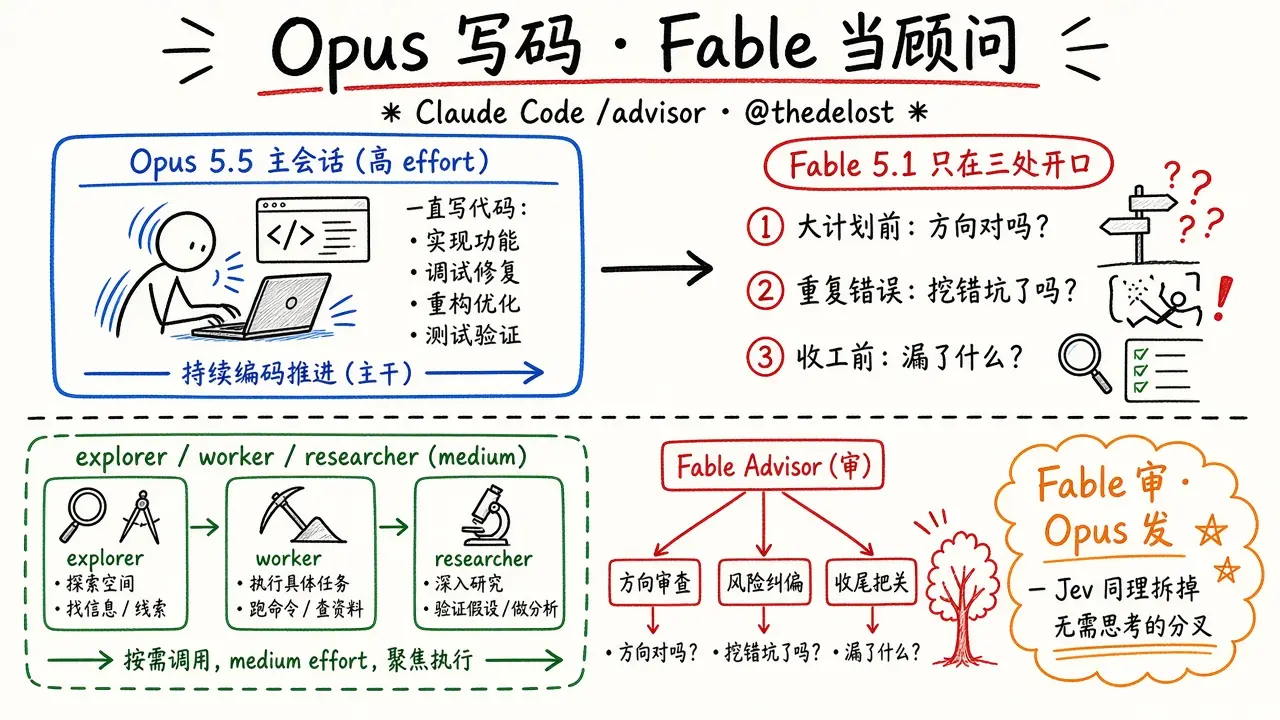 Claude Code tip：Opus 5.5 主写，Fable 5.1 当 /advisor（@thedelost）