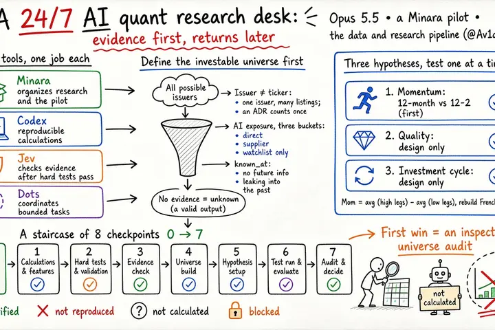 用 Opus 5.5 搭 24/7 AI 量化研究台：先审宇宙与证据，再谈回测（@Av1dlive）