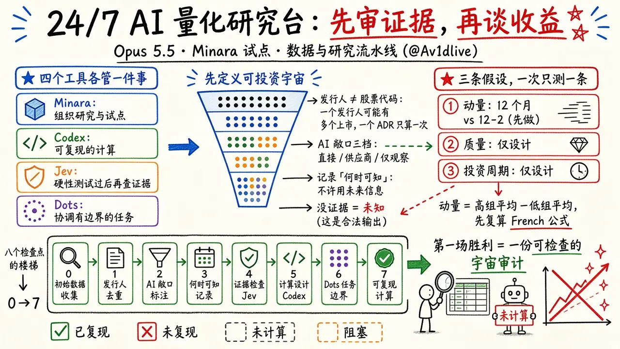 用 Opus 5.5 搭 24/7 AI 量化研究台：先审宇宙与证据，再谈回测（@Av1dlive）