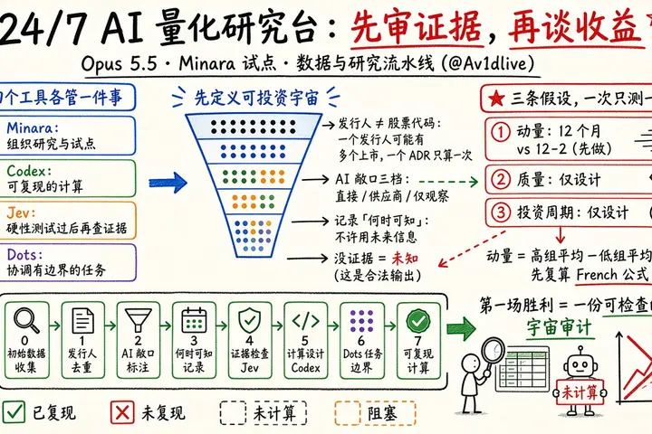 用 Opus 5.5 搭 24/7 AI 量化研究台：先审宇宙与证据，再谈回测（@Av1dlive）