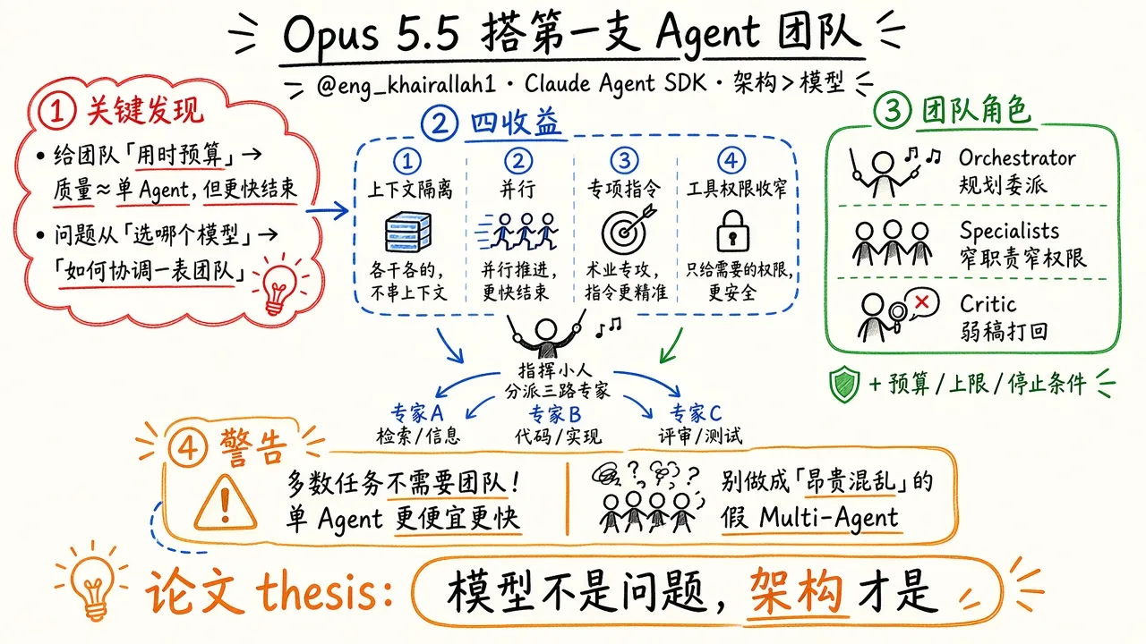 用 Claude Opus 5.5 搭第一支 AI Agent 团队（@eng_khairallah1）