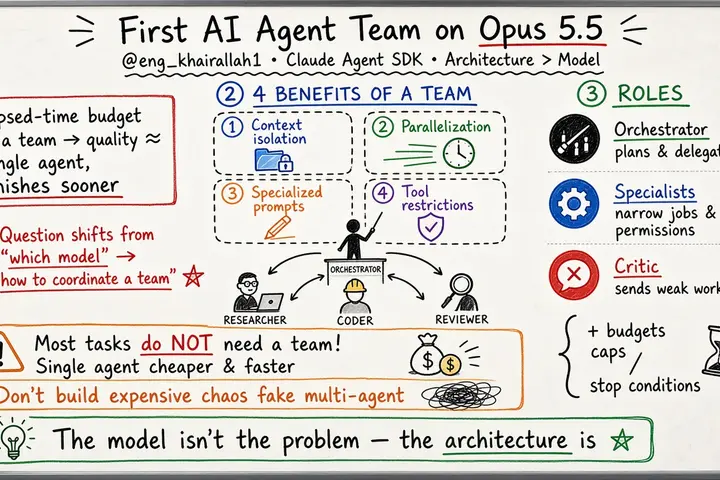 Build Your First AI Agent Team with Claude Opus 5.5 (@eng_khairallah1)