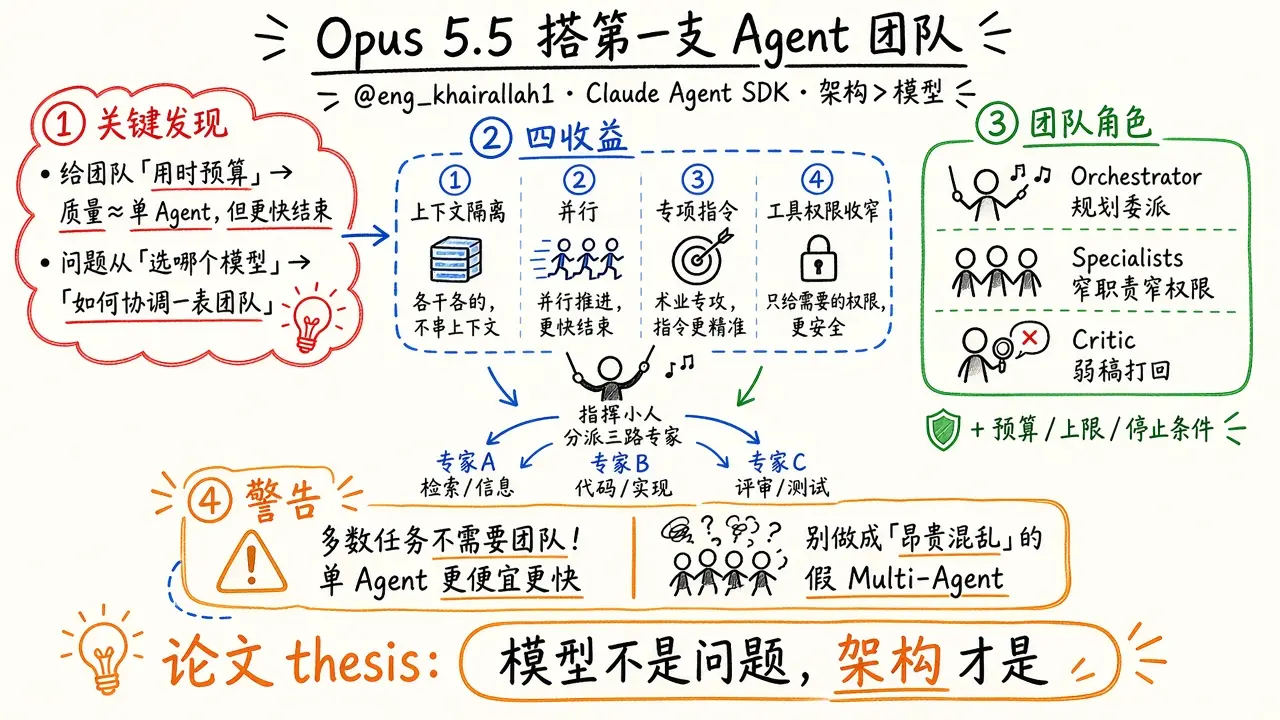 用 Claude Opus 5.5 搭第一支 AI Agent 团队（@eng_khairallah1）