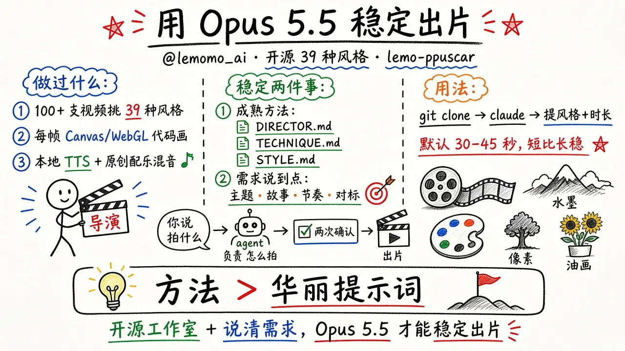 开源 39 种风格视频库后：用 Opus 5.5 稳定出片（@lemomo_ai）